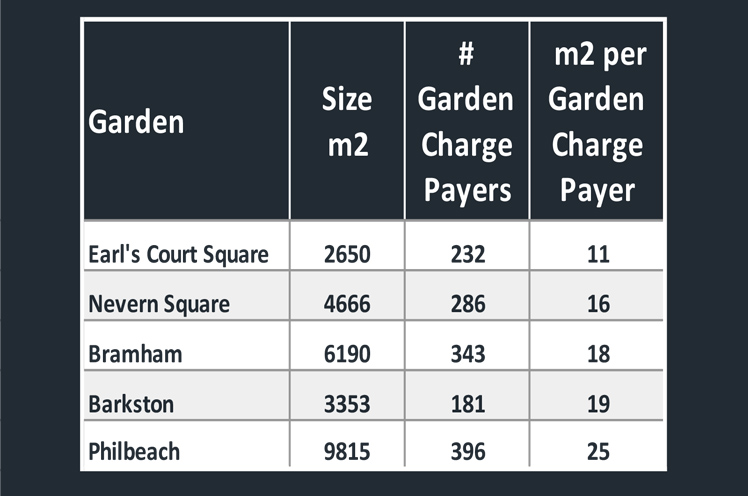 gardens size v charge payers grid